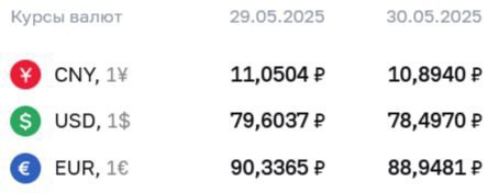 ЦБ установил официальный курс доллара ниже ₽79 впервые с 13 мая 2023 года Официальные курсы валют на пятницу, 30 мая: доллар — ₽78,497 -₽1,11 евро — ₽88,9481 - ₽1,39 юань — ₽10,894 -15,64 коп.