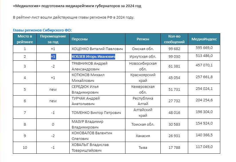 Иркутский губернатор Игорь Кобзев на втором месте Рейтинга медиактивности среди глав регионов СФО по итогам 2024 года. Он занял второе место, незначительно уступив губернатору Омской области.  А в общероссийском медиарейтинге за 2024 год Игорь Кобзев занял 32 место из 89.  Рейтинг «Медиалогии» свидетельствует о количестве и качестве активности политиков в СМИ.   Стоит отметить, что ведущие иркутские политики – губернатор и спикер Заксобрания, всегда имеют хорошие позиции в медиа, что говорит о качестве работы пресс-служб и кураторов информационной политики.