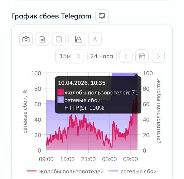 Telegram в России похоже полностью заблокировали доля неудачных попыток подключения взлетела до 100 Ранее этот показатель составлял 64 Сейчас по данным мониторинговых сервисов подключиться к мессенджеру не удаётся практически никому