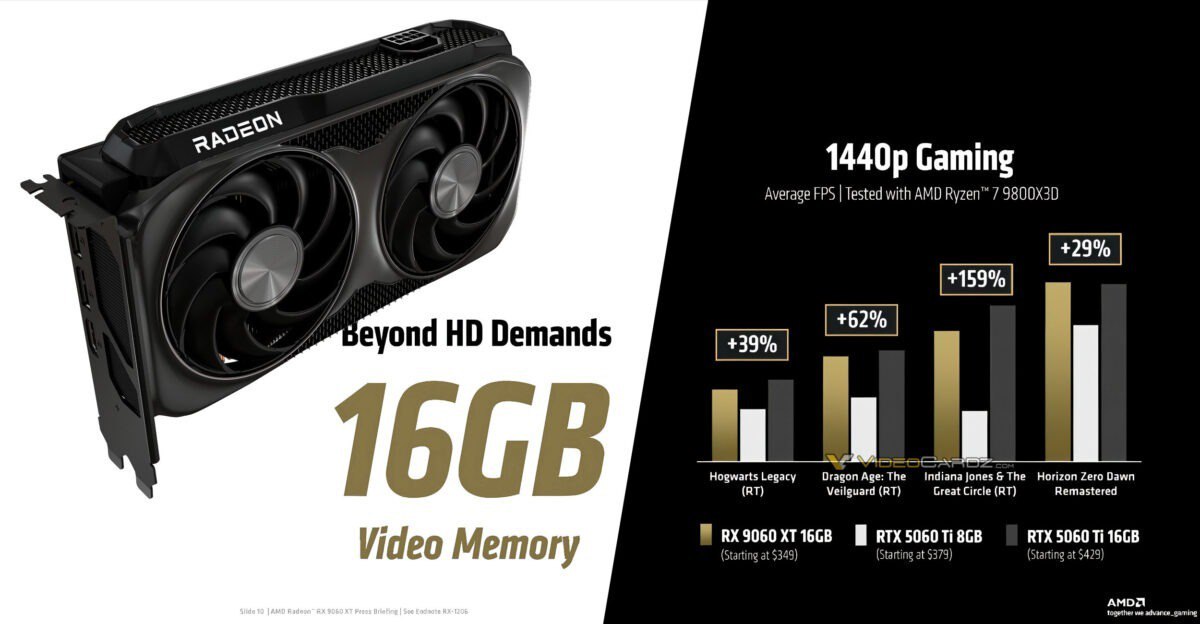 AMD показала, на что способна в 2025 году. Сравнение RX 9060 XT с Radeon RX 7600 XT AMD представила первые цифры по видеокартам Radeon RX 9060 XT 8 ГБ и 9060 16 ГБ. По словам компании, RX 9060 XT на 55 % быстрее RX 7600 в разрешении 1080p. Базовая RX 9060 с 16 ГБ памяти обгоняет RX 7600 XT на 46 % в 1440p.