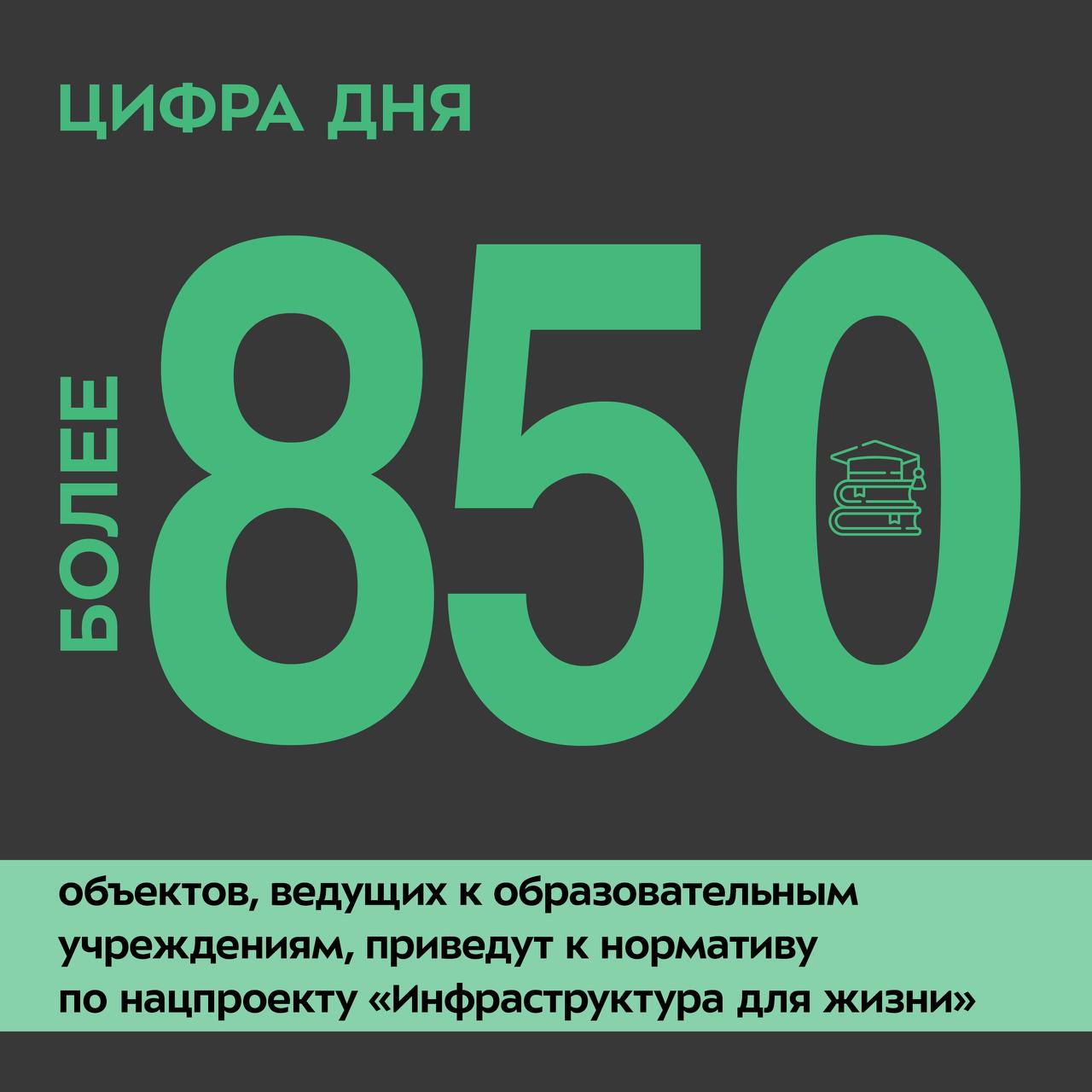 В 2025-м специалисты обновят свыше 3 000 км таких дорог. Обеспечение безопасности вблизи детсадов, школ и вузов — приоритет «Инфраструктуры для жизни». Поэтому на объектах идёт комплексная работа: не только ремонт покрытия, но и обустройство необходимых элементов. Подрядчики организовывают удобные пешеходные переходы и наносят разметку. Также они устанавливают: знаки светофоры освещение «лежачие полицейские» пешеходные ограждения Отметим, что за шесть лет реализации нацпроекта «Безопасные качественные дороги» в регионах-участниках привели к нормативу более 5 000 объектов к образовательным учреждениям. #ЦифраДня #нацпроектинфраструктура