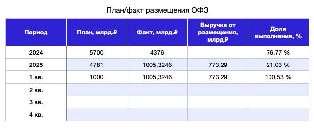 Минфин России досрочно завершил квартальный план по заимствованиям на внутреннем рынке  Впереди еще три размещения, а план уже выполнен.  Основными покупателями остаются банки и институциональные инвесторы, но растёт интерес частных лиц, особенно к бумагам с фиксированным купоном. Число сделок на аукционах превысило 500, а мелкие инвесторы с заявками до 100 тыс. руб. составили до 77% от общего числа сделок.  Тут два важных момента.  1. Рост интереса связан с ожиданиями смягчения политики ЦБ и снижения ключевой ставки. Ошибаются участники рынка или нет, посмотрим.  2. То что Минфину удается легко занимать планируемый объем, снижает необходимость девальвировать рубль.