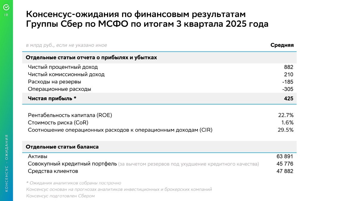 До 425 млрд рублей вырастет чистая прибыль Cбера по итогам третьего квартала 2025 года по МСФО Это на 3 38 больше чем за тот же период прошлого года Такую оценку дали аналитики инвестиционных и брокерских компаний За предыдущие кварталы чистая прибыль банка также была выше прошлогодних показателей Эксперты прогнозируют что по итогам 2025 года банк снова продемонстрирует рекордные показатели banki oil