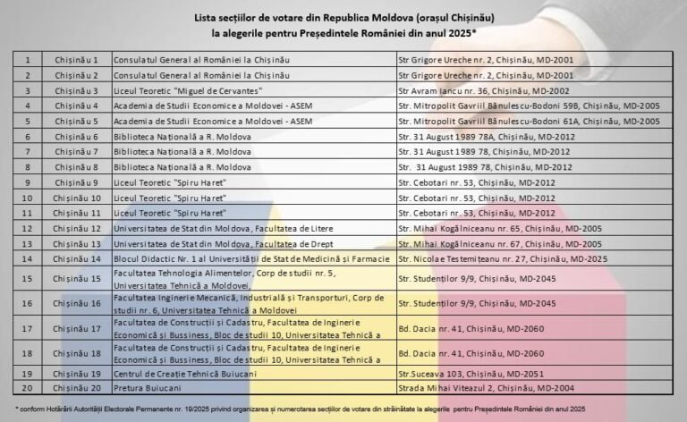 64 избирательных участка открыты в Молдове для президентских выборов в Румынии  Большинство из них будет расположено в центре страны — 38 избирательных участков, на севере — 18, а на юге — 8.  В столице избиратели могут проголосовать на одном из 20 избирательных участков.  У граждан Румынии в Молдове есть три дня, чтобы воспользоваться своим правом голоса, с пятницы, 2 мая, по воскресенье, 4 мая.  Избиратели должны прийти на избирательные участки с одним из следующих документов: карта-электронное удостоверение личности, карта-временное удостоверение личности, удостоверение личности, дипломатический паспорт, служебный паспорт, обычный паспорт, временный паспорт или военный билет, если речь идет о воспитанниках военных училищ.   Держим в курсе.