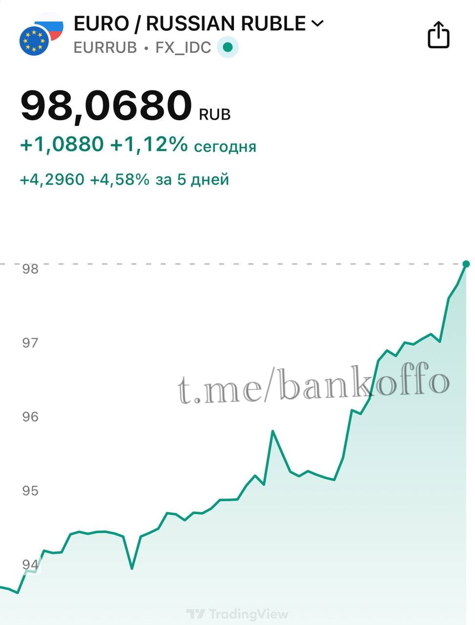 Евро взлетел выше 98 рублей bankoffo