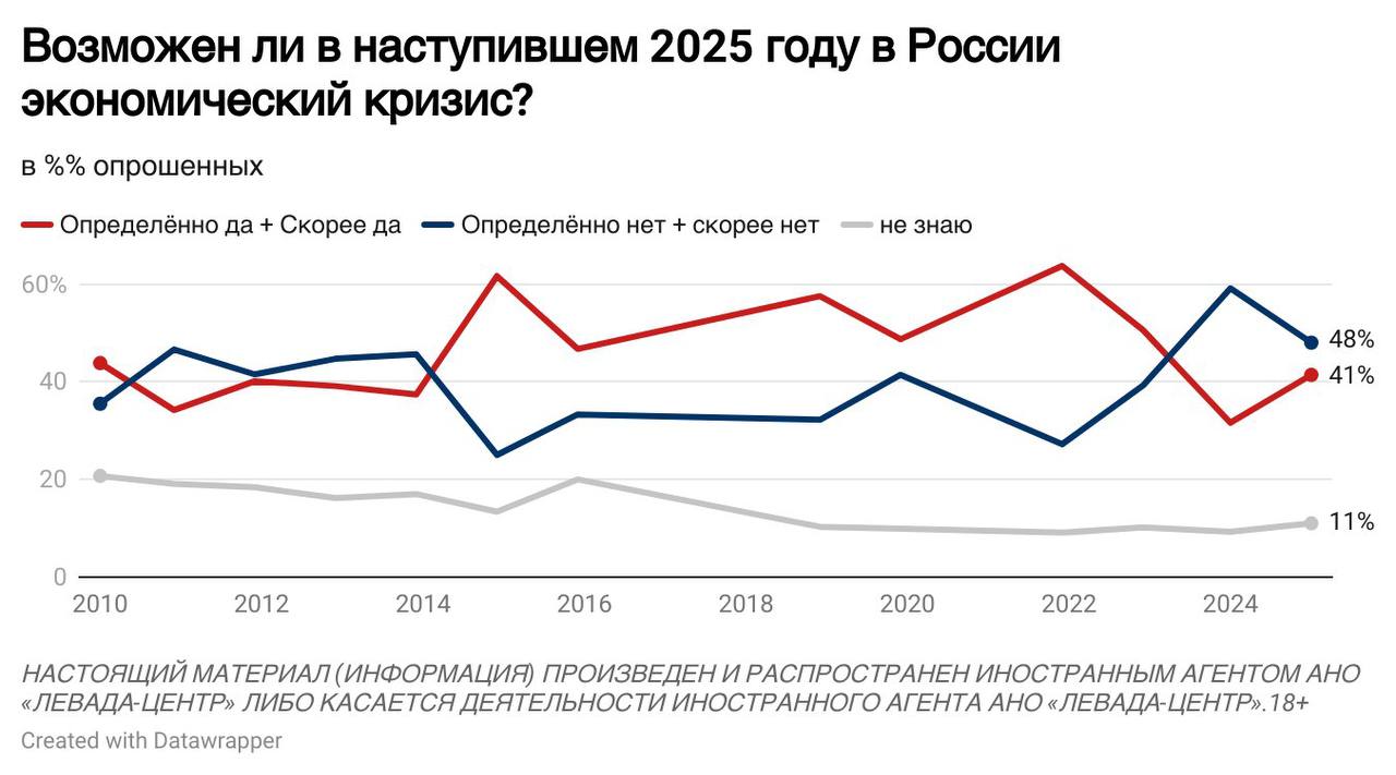 Доля россиян, которые допускают возможность экономического кризиса в стране, за год выросла на 11 процентных пунктов до 41%, свидетельствуют данные опроса «Левада-центра»   Причиной роста экономических страхов россиян, вероятнее всего, стала инфляция, сказал «Агентству» директор социологической службы Денис Волков.   Рост числа тех, кого беспокоит ситуация в экономике, произошел на фоне снижения на те же 11 процентных пунктов  до 48%  доли тех, кто не ждет кризиса, свидетельствует опрос, проведенный в конце января.   Выше всего опасения экономического кризиса среди недовольных положением дел в стране  73% , критиков Владимира Путина  76% , наименее обеспеченных респондентов  51%  и тех, кто доверяет ютуб-каналам как источнику информации  51% .  Рост беспокойства отмечается на фоне ускорившейся инфляции, обращает внимание Волков: «Те, кто менее обеспечен, больше страдает от инфляции и поэтому больше опасается дальнейшего ухудшения ситуации». По той же причине растет обеспокоенность ситуацией в экономике у недовольных властью.  Рост цен — это первое, на что люди реагируют — сказал социолог.  При этом доля людей, которые ждут кризиса, далека от максимумов. В 2014 году кризиса ожидали 62% респондентов, в 2018-м — 57%, в декабре 2022-го — 51%, свидетельствуют данные «Левада-центра».   Потребительская инфляция в России в 2024 году, по данным Росстата, составила 9,52%, превысив официальные прогнозы Банка России и Минэкономразвития. Повышению цен способствовало ослабление рубля.  ЦБ пытался погасить инфляцию, повысив ключевую ставку до 21%. Однако по итогам января инфляция осталась высокой и признаков «устойчивого» замедления нет, сообщил департамент исследования и прогнозирования ЦБ во вторник.   В период с 28 января по 3 февраля рост цен в годовом выражении находился на уровне 10,1%. Центробанку, скорее всего, придется смириться с превышением целевого показателя инфляции в 4% в 2025 году и начать снижать ключевую ставку, начиная с апреля, чтобы избежать падения российской экономики, написал в среду аналитик Bloomberg Economics Александр Исаков.    Подписаться   Прислать новость