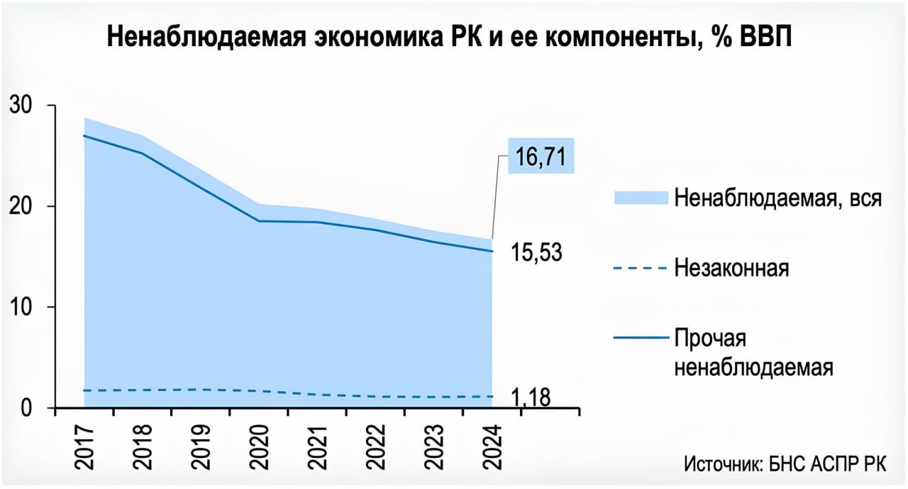 По итогам 2024 года теневая экономика РК составила 16,71% ВВП, сократившись за год почти на 1%. При этом эксперты Высшей аудиторской палаты считают методику оценки ненаблюдаемой экономики несовершенной, а активность госорганов в противодействии ей – недостаточной, пишет «Курсив».
