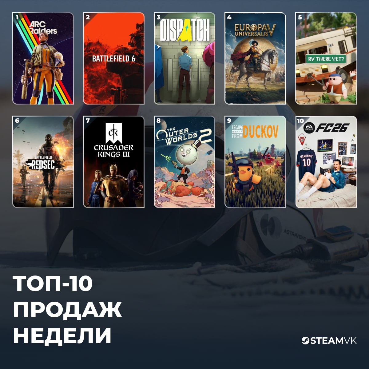 Топ продаж недели 28 октября 4 ноября ARC Raiders ожидаемо дебютировала на первой строчке отправив Battlefield 6 на второе место Dispatch заняла третье место Топ 10 выглядит следующим образом без учета F2P игр 1 ARC Raiders 2 Battlefield 6 3 Dispatch 4 Europa Universalis V предзаказ 5 RV There Yet 6 BF Pro Battlepass Season 1 7 Crusader Kings III 7 0 8 The Outer Worlds 2 9 Escape from Duckov 10 EA SPORTS FC 26