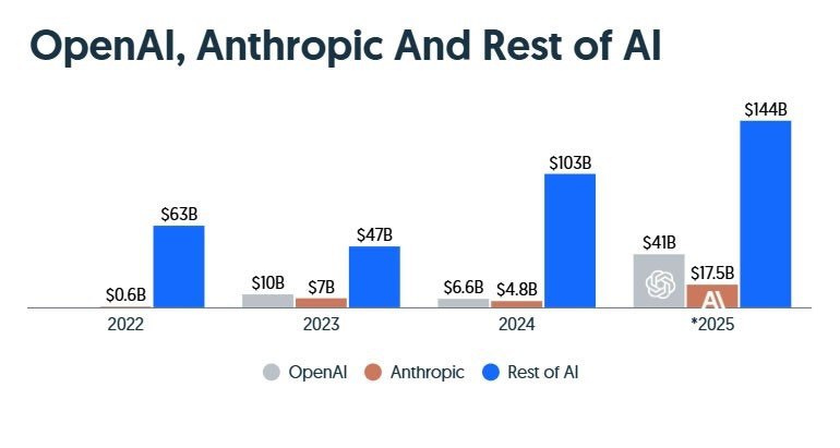 Anthropic разработчик ИИ чатбота Claude планирует привлечь 10 млрд инвестиций при оценке компании в 350 млрд почти вдвое выше чем осенью прошлого года Раунд возглавят суверенный фонд Сингапура GIC и фонд Coatue Рост оценки отражает продолжающийся бум инвестиций в ИИ на фоне ожиданий что лидер рынка сможет доминировать в следующей технологической эпохе Компания рассчитывает выйти в ноль к 2028 году и готовится к IPO уже в этом году DeCenter