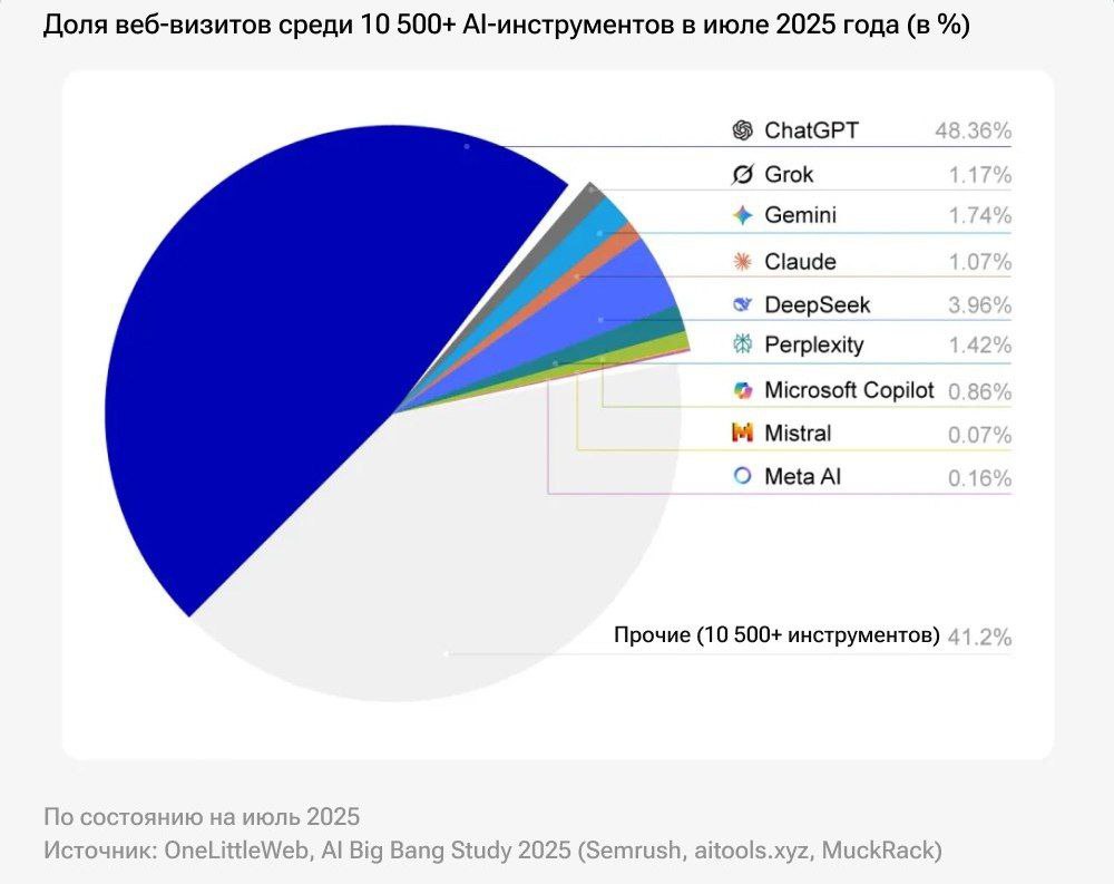 С августа 2024 по июль 2025 года ИИ инструменты зафиксировали около 100 млрд визитов почти половина 48 36 пришлась на ChatGPT Девять конкурентов вместе заняли лишь 10 45 Трафик топ 10 вырос на 123 а ежемесячные визиты ChatGPT достигли 5 млрд Выделяются Grok вышедший на второе место за счёт медийности и Gemini увеличивший трафик на 156 хотя он всё ещё в десятки раз позади лидера Согласно AI Big Bang Study 2025 упоминания в СМИ более 7 7 млн статей напрямую влияли на рост аудитории В App Store чат боты собрали 40 6 млн отзывов а по вовлеченности лидирует Claude 16 44 мин за визит DigitalBublik