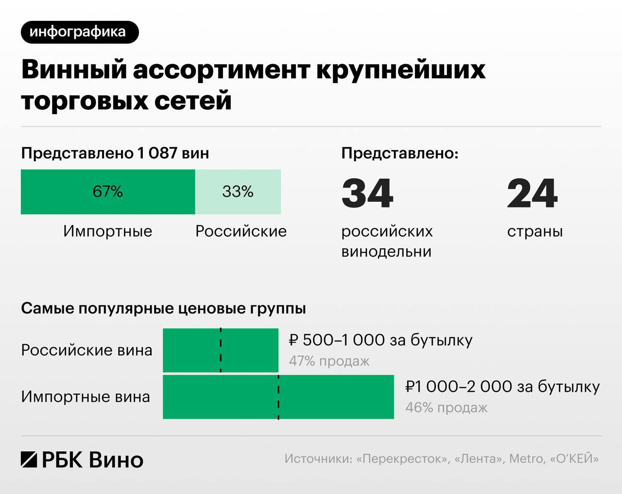 Доля российского вина в магазинах превысила 30 Ретейл остается основным каналом продаж вина как импортного так и российского Здесь продается 95 всего вина в России в литрах остальные 5 приходятся на HoReCa кафе рестораны сообщает РБК Вино В натуральном выражении за 2024 год в России было продано 819 млн л вина что на 3 2 больше чем в 2023 году В октябре 2024 года Минпромторг для поддержки отечественного виноделия внес законопроект о введении обязательной доли продажи вина для ретейла и предприятий общественного питания на уровне 20 от общего объема продажи определенных категорий вин rbc wine