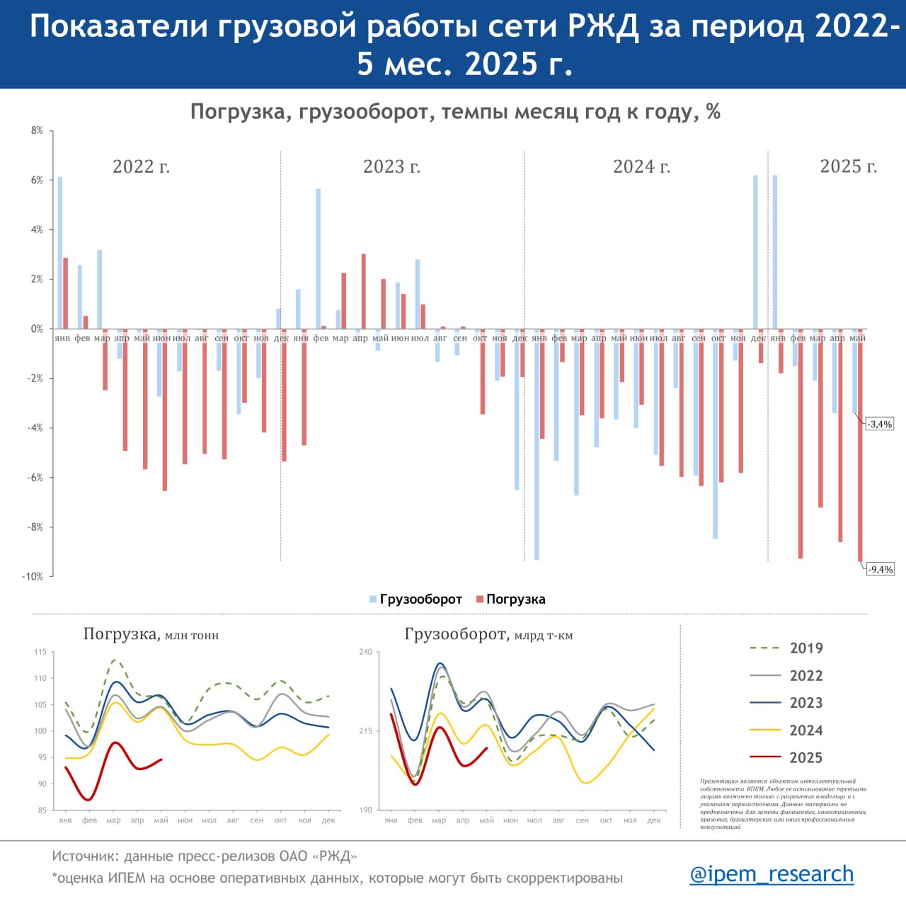 Погрузка на сети РЖД в мае 2025 года: инфографика, экспресс-анализ и прогноз Последние 20 месяцев погрузка стабильно сокращается. Месячные колебания от 1,4 до 9,4% максимальные в мае 2025 . За первые 5 месяцев 2025 года железнодорожный транспорт потерял 36,8 млн т -7,3% по сравнению с аналогичным периодом 2024 года. За 5 мес. 2025/2023 потери составили -52,1 млн т -10,1% , 5 мес. 2025/2022 – -49,6 млн т -9,6% , 5 мес. 2025/2019 – -66,8 млн т -12,6% . Наибольшие потери погрузки за 5 месяцев 2025 года составили: стройматериалы -9,8 млн т -20,7% погрузки , нефть и нефтепродукты – -5 млн т -5,7% , уголь – -4,9 млн т -3,4% , зерно – -4,8 млн т -35% , черных металлов – -4,3 млн т -16% , прочие грузы, значительная часть которых перевозиться в контейнерах – -3,1 млн т -6,3% , промышленное сырье – -2,6 млн т -19% . В положительной зоне находятся удобрения +1,6 млн т +5,6% , цветная руда +0,2 млн т +3,1% . Для каждой группы грузов перечень факторов, повлиявших на снижение погрузки индивидуален. Однако общими являются: изменение спроса на перевозки, вследствие изменения внутренней и внешней конъюнктуры, технологические трудности на ж/д транспорте с обеспечением вагонами под погрузку и своевременным освобождением путей после выгрузки вагонов, рост конкуренции со стороны автомобильного транспорта. По краткосрочному и среднесрочному прогнозу ИПЕМ за весь 2025 год погрузка сократится более чем на 3% базовый сценарий и к 2027 году не восстановится. Подробнее в презентации
