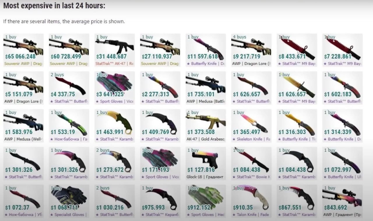 Виртуальные предметы из Counter-Strike оказались для инвесторов привлекательнее биткоинов. Скины из Counter-Strike обогнали по доходности акции, биткоин и даже золото: их коэффициент Шарпа — 0,34 у акций США — 0,25, у биткоина — 0,21, у золота — 0,12 , а средняя доходность — 41% годовых или 3,42% в месяц. Это виртуальные предметы, которые можно покупать и продавать, и они стали настолько популярны, что недавно один скин купили за рекордный $1 млн. Наш второй канал РУПОСТ 18+ Подписывайтесь.