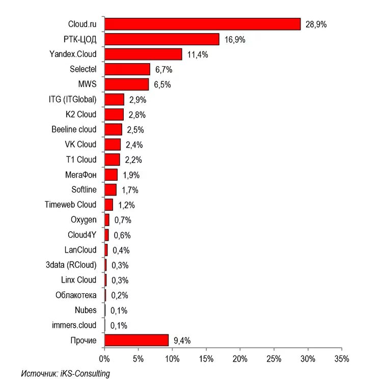 Облачный рынок поднимается  iKS-Consulting опубликовала обзор российского рынка облачных инфраструктурных сервисов за 2024 год. Вот основные выводы:    Российский рынок облачных сервисов за текущий год вырос на 36,3% в рублях – это больше чем 34% прошлого года. Но из-за проблем с курсом валюты рост в долларах был скромнее – 27%.   Основными причинами роста рынка стали:    увеличение проникновения облачных услуг;    повышение доверия к облачным услугам со стороны крупного бизнеса;    миграция значительной доли пользователей в российские облака из зарубежных;    ограниченные размеры инвестиций в инфраструктуру, актуальности замены CAPEX на OPEX;    политика оптимизации затрат на ИТ-инфраструктуру, проводимая многими компаниями;    появление новых игроков на рынке и фокусирование крупных провайдеров на секторе облачных услуг;    комплекс государственных мер по защите национального рынка.  Сдерживающие факторы роста рынка:    сохраняющееся недоверие к облачным услугам;    дефицит специализированных кадров;    экономическая нестабильность.  Если говорить про структуру рынка, то в секторе IaaS+PaaS выделились два лидера, Cloud․ru и РТК-ЦОД, которые в совокупности владеют 45,8% выручки  28,9% и 16,9% соответственно .   Если расширить группу до «большой пятерки»  Cloud․ru, РТК-ЦОД, Yandex.Cloud, Selectel и MWS , то получится и вовсе 70,4% рынка. Концентрация рынка постепенно увеличивается, в 2023 году пятерка занимала 64%