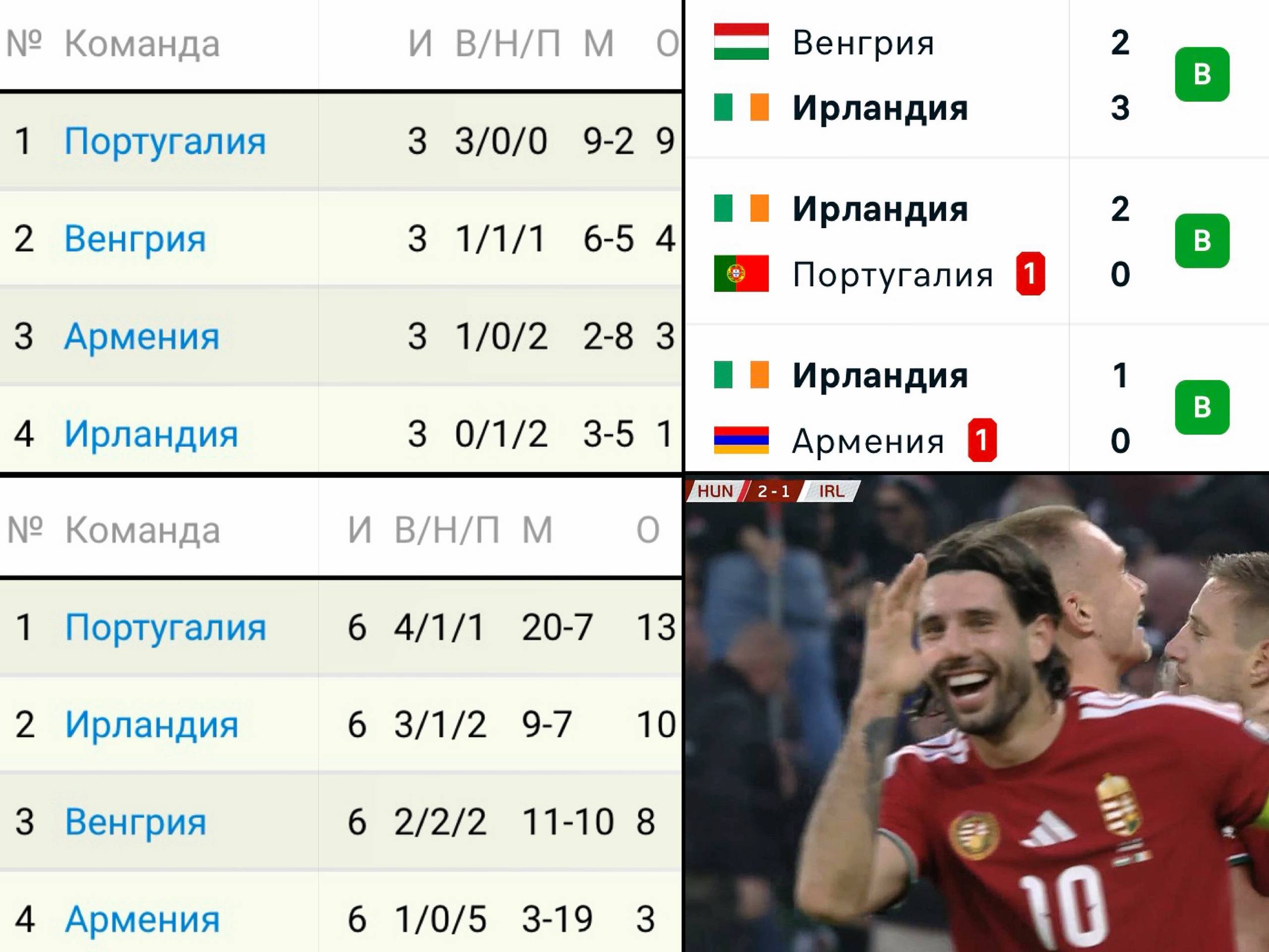 Ирландия чудом вышла в стыки к ЧМ 2026 не одержав ни одной победы и идя на последнем месте в группе после первого круга отбора для прохода дальше ирландцам нужно было одержать 3 победы в 3 оставшихся матчах WINLINE давал на это кэф 56 00 В итоге Ирландия выиграла все матчи в решающем туре ирландцы ещё и обыграли на выезде Венгрию забив победный гол на 96 й минуте хет трик оформил Трой Пэрротт Когда Венгрия повела со счётом 2 1 Собослай начал показывать клоунские жесты ирландским фанатам венгры проиграли 2 3 а хавбек Ливерпуля расплакался после свистка и остался без ЧМ