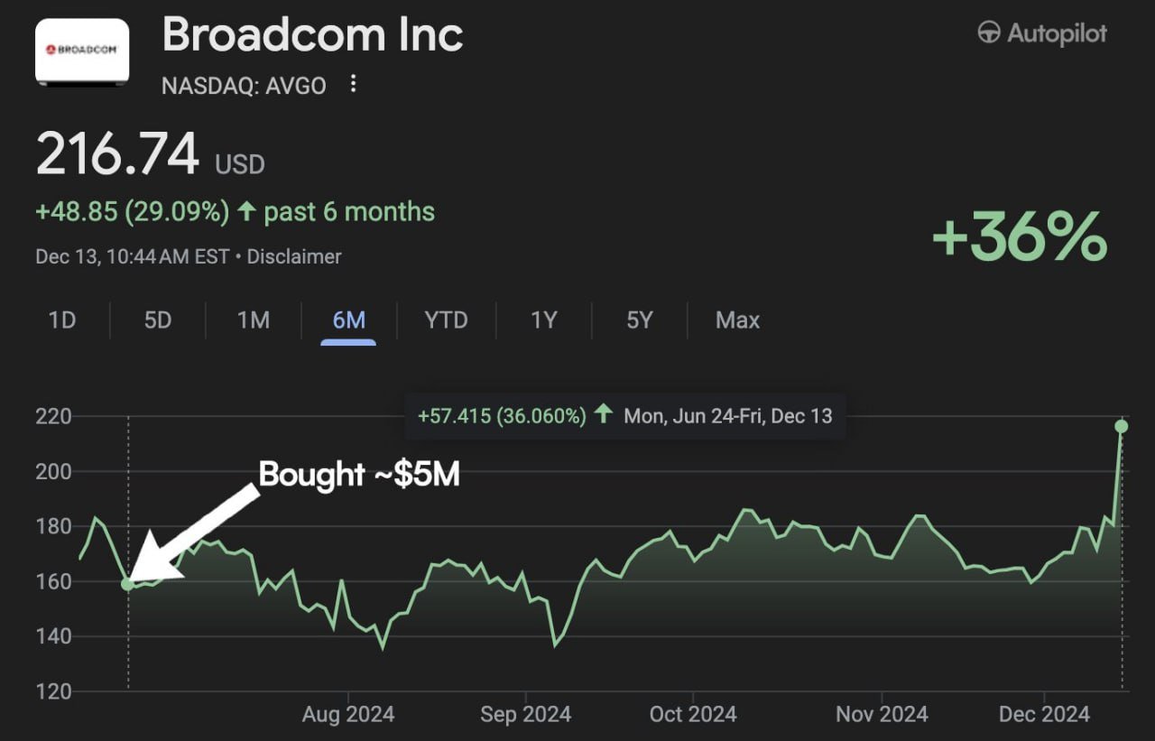 Она снова сделала это - Нэнси Пелоси заработала $1.800.000 на Broadcom.  В июле конгрессмен закупилась просевшим Broadcom - а сегодня, корпорация выпустила невероятный отчет с 51% ростом выручки. Во-многом, в сегменте ИИ где Broadcom получил жирные контракты. Акции за сутки выросли на 24% - теперь Broadcom входит в топ-10 по капитализации на планете.  Нэнси, обладая инсайдерской информацией о сделках, закупилась им еще в июле. И заработала 10 годовых зарплат всего на одной сделке. И все законно - в США инсайдерская торговля конгрессменам разрешена.  А вы набирайтесь сил - послезавтра на работу.