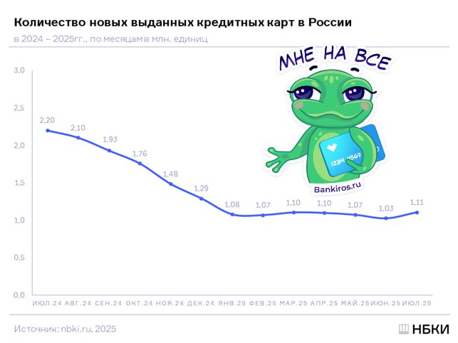 Выдачи кредитных карт обновили годовой максимум В июле банки выдали россиянам 1 11 млн кредиток в последний раз больше было только в конце прошлого года Как рассказали Банкирос в НБКИ за месяц объем вырос на 8 но по сравнению с результатами прошлого года фиксируется снижение вдвое О восстановлении сегмента на фоне снижения ключевой ставки свидетельствуют и данные Скоринг бюро Там подчеркнули что впервые за три месяца выдачи кредиток в июле превысили млн штук 6 6 за месяц В ОКБ ранее тоже указали на рост выданных кредитных карт в середине лета кредитная карта Будь в курсе с Банкирос Буст