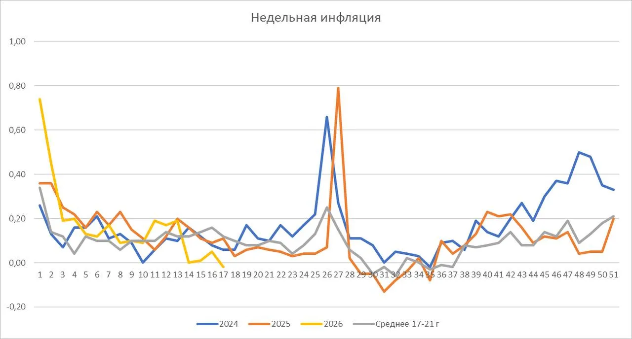 Инфляция С 28 апреля по 04 мая инфляция ушла в отрицательную зону и составила 0 02 Неделей ранее ее значение составляло 0 05 Уверенно идем ниже траектории и последних двух лет и последней пятилетки до геополитического обострения Год к году рост цен составил 5 6 В сегменте продовольственных товаров снижение цен ускорилось до 0 30 н н В сегменте непродовольственных товаров цены изменились на 0 01 В сегменте наблюдаемых услуг за неделю с 28 апреля по 4 мая 2026 года цены изменились на 0 50 н н Заметное снижение цен на огурцы и помидоры скомпенсировало рост цен на санатории и гостиницы Недельные данные определили волатильные компоненты Но в целом пока все складывается относительно благополучно
