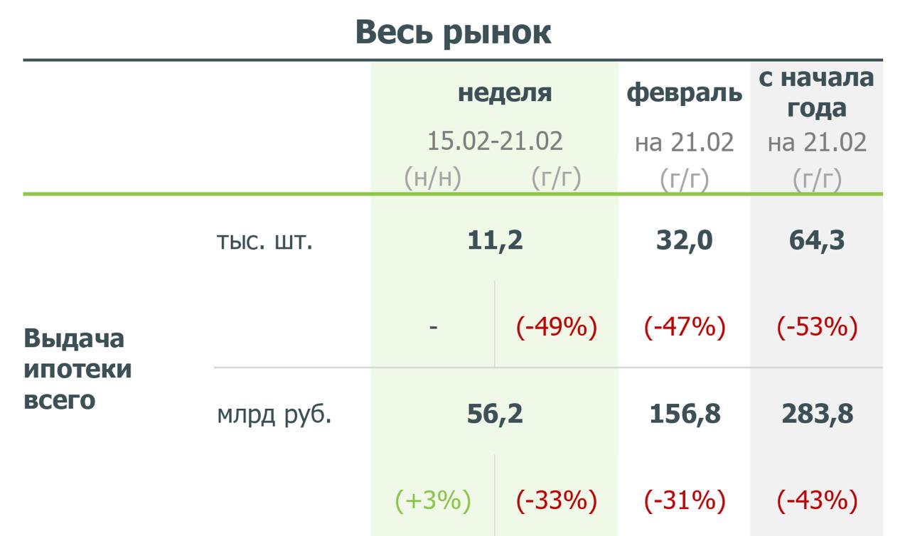 Выдачи рыночной ипотеки падают, льготной — растут  За первые 3 недели февраля банки выдали почти в 2 раза меньше ипотечных кредитов, чем год назад, согласно данным «Дом РФ». Если смотреть с начала года, там падение вообще на 53%.  Сокращается, понятное дело, рыночная ипотека, потому что средние ставки в банках держатся на уровне 29%.    Выдача же льготной ипотеки, наоборот, ускорилась: с 1 по 27 февраля по текущим госпрограммам банки выдали на 36% больше кредитов, чем в феврале 2024  без учета завершенной программы массовой господдержки . По семейной ипотеке — на 52% больше.   Активизации льготного кредитования способствовали отмена лимитов и повышение субсидий банкам. К концу месяца уровень одобрения заявок вернулся к показателям сентября-октября 2024.    С 1 марта также начали действовать сниженные надбавки ЦБ для ипотек с первоначальным взносом от 20 до 30% и показателем долговой нагрузки  ПДН  заемщиков менее 70%.  На фоне этого банк «Дом РФ» уже сократил комиссии для застройщиков. А Сбер с 4 марта, как и обещал, первым из банков понизил ставки по рыночной ипотеке на 1-1,5 п. п. — теперь на вторичку от 27,6%, на первичку от 28,2%.