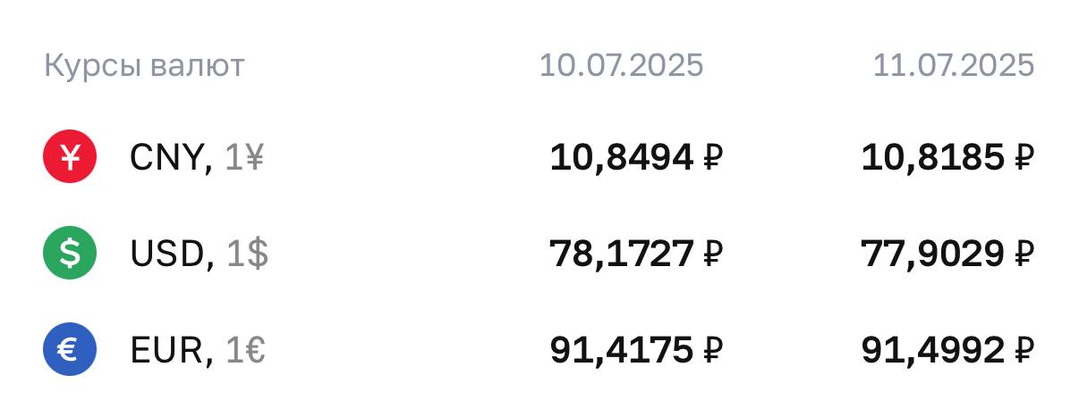 Доллар упал ниже 78 рублей первый раз за два года.