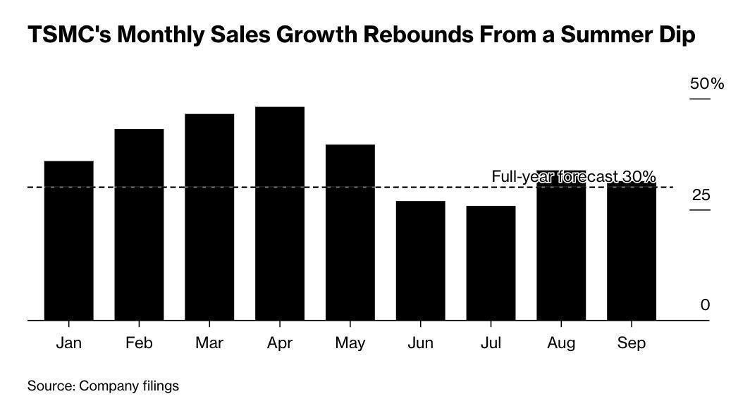 Bloomberg TSMC повышает прогноз продаж демонстрируя уверенные позиции на глобальном рынке ИИ TSMC повысила прогноз роста выручки за 2025 до 30 Прибыль за квартал выросла на 39 до 14 8 млрд TSMC выделит 40 млрд на модернизацию мощностей Ранее TSMC планировала инвестиции 38 млрд за год TSMC стала основным производителем чипов Apple и др Аналитиков впечатлило очередное повышение прогноза TSMC играет ведущую роль в инвест буме в сфере ИИ Для снижения рисков TSMC расширяется внутри США TSMC обязалась инвестировать в расширение 165 млрд Помимо США компания расширяется в ЕС Японии и др ftsec
