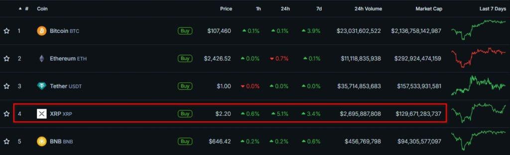 XRP вырос в цене на 5% после решения Ripple в деле против SEC Ripple решит отозвать свою встречную апелляцию в рамках судебного процесса с Комиссией по ценным бумагам и биржам США SEC . Об этом сообщил генеральный директор компании Брэд Гарлингхаус. Что думаете? — Круто! — Ну такое... Подписаться. Финансовый резонанс