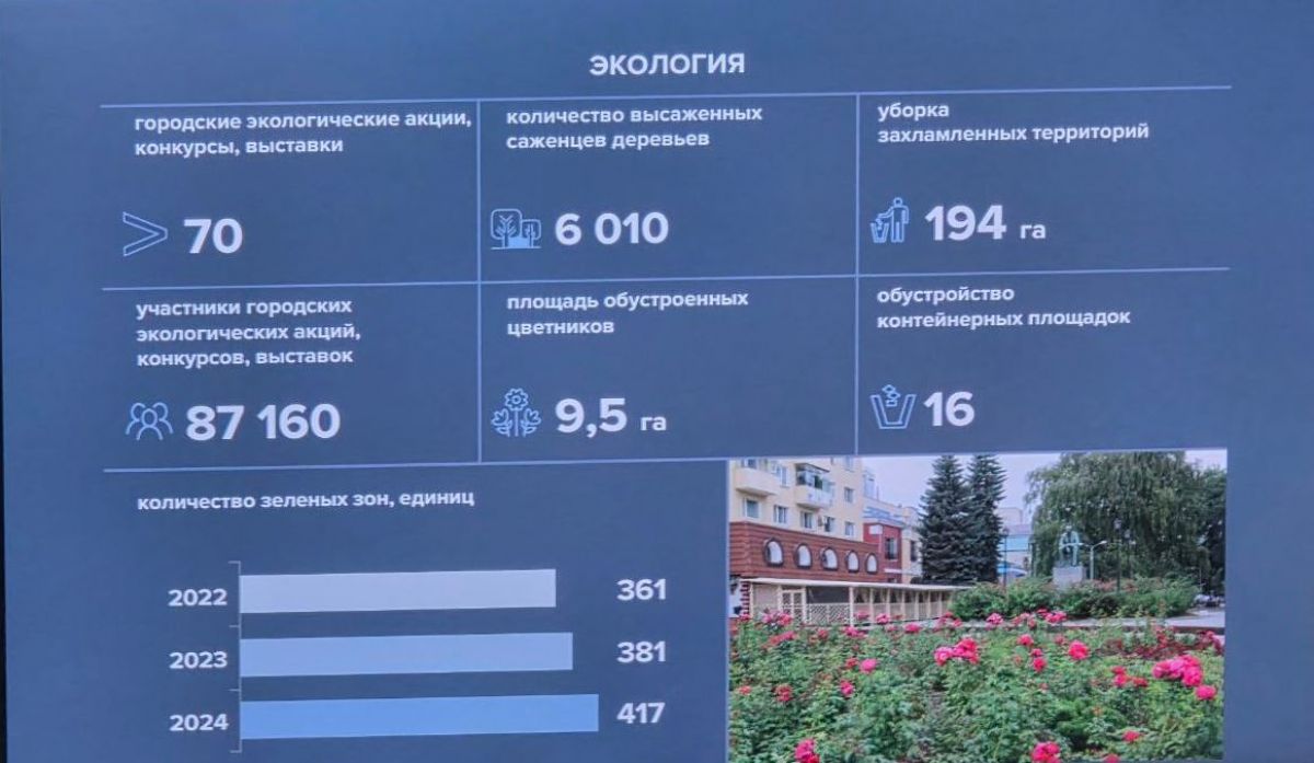 В Воронеже в 2024 году посадили более 6 тысяч саженцев деревьев Сообщается, что за прошлый год в городе посадили 6010 саженцев, а также обустроили цветники на общей площади 9,5 га. Мэр Воронежа отметил, что за год количество зеленых зон в городе увеличилось на 36 - сейчас их в городе 417. ↗ Прислать новость Подписаться