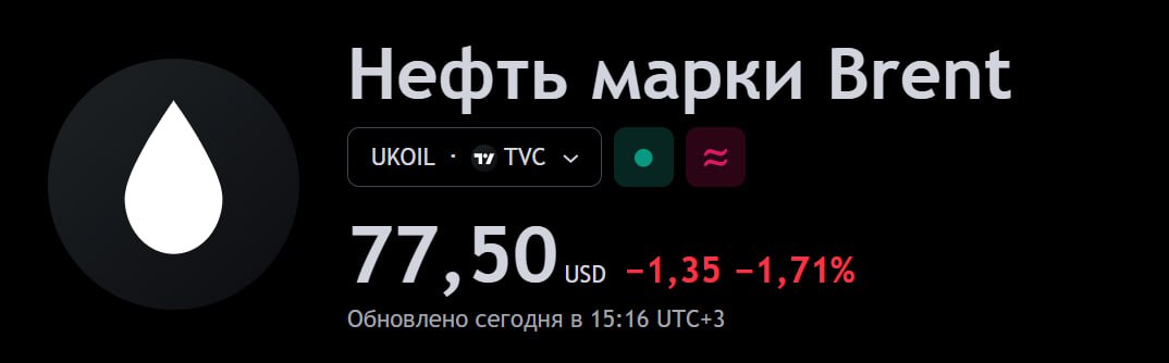 ОПЕК снова снизил прогноз роста спроса на нефть на 106 тыс. баррелей в сутки  Это уже третье подряд снижение прогноза роста спроса на 2024 года. ОПЕК ожидает его увеличение на 1,9 млн баррелей в сутки  на 2%  против 2,1 млн ранее. Вместе с этим, Россия, Казахстан, Ирак и другие не выполняют свои планы по сокращению добычи, что еще сильнее давит на рынок нефти, пишет Bloomberg.