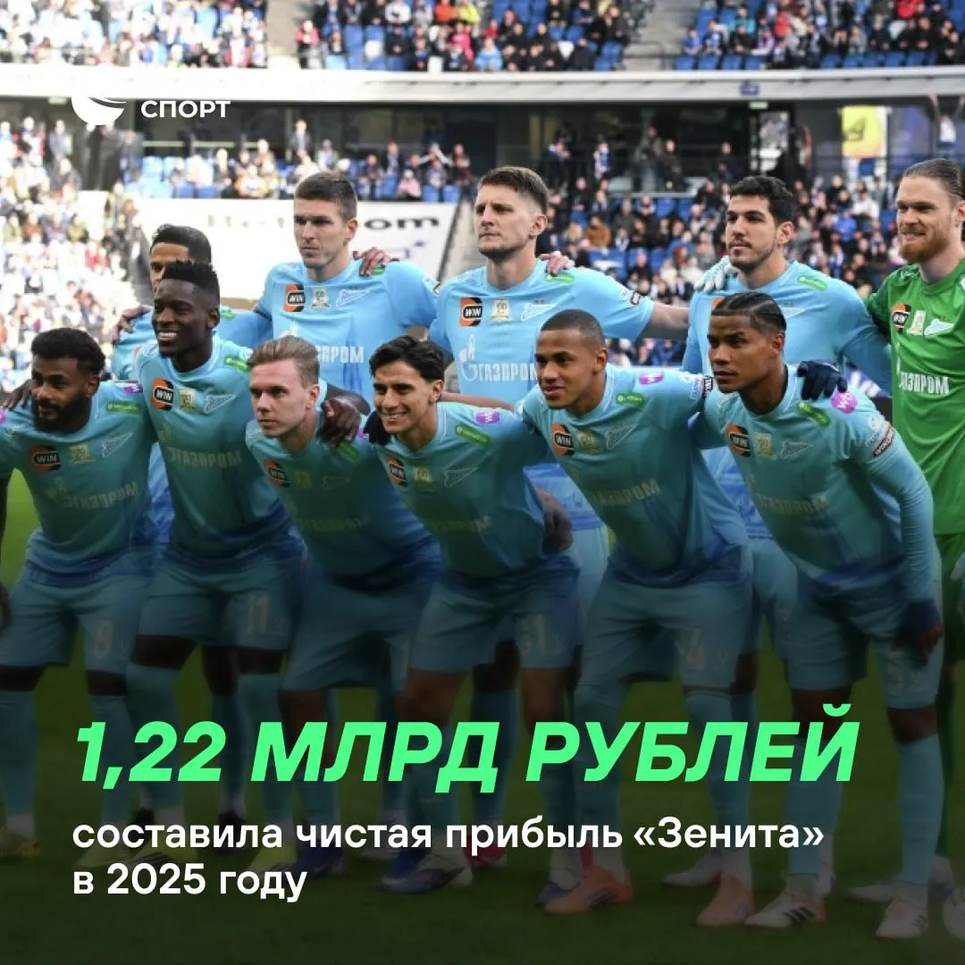 Чистая прибыль Зенита в 2025 году превысила один миллиард рублей Это следует из отчета о финансовых результатах клуба который есть в распоряжении РИА Новости Чистая прибыль Зенита за 2025 год 1 22 миллиарда рублей Годом ранее петербуржцы были в минусе чистый убыток составлял 294 4 миллиона рублей Подписывайтесь на РИА Новости Спорт в MAX