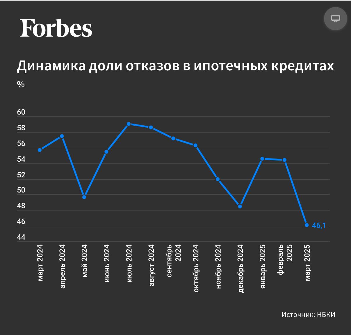 Несмотря на то, что СМИ рапортуют о резком снижении доли отказов, обращаем ваше внимание, что она все равно остается экстремально высокой. Примерно половина граждан обращающихся за жилищным кредитом получают отказ. А это — напрасные надежды застройщиков, оплаченные лиды и тудочасы прсонала. Потенциальные покупатели лежалых квадратных метров по конским ценам, которые превращаются в порожняк. Треугольный метр