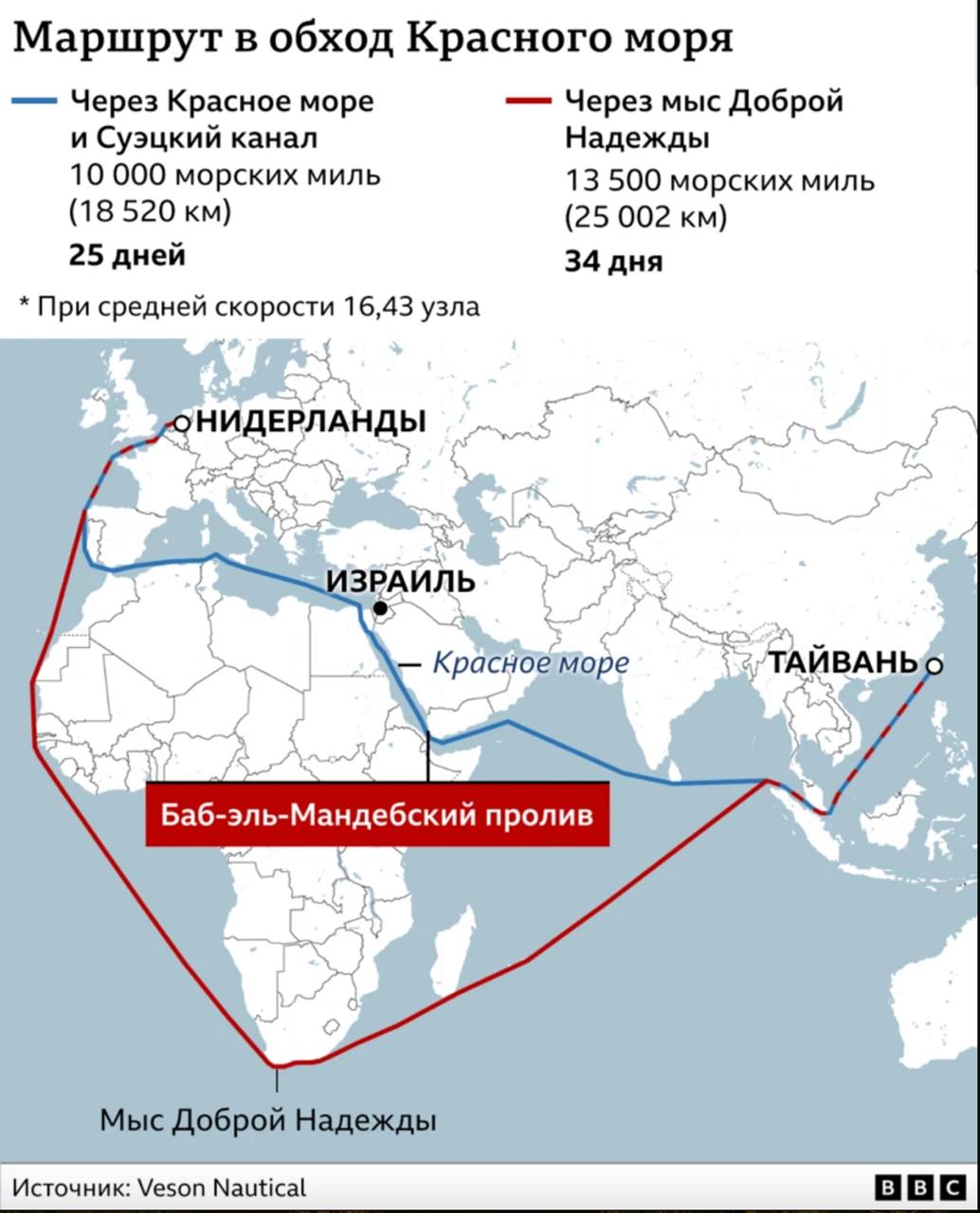 Главный морской путь между Европой и Азией перекрыт уже больше года из-за нападений йеменских хуситов, которые перехватили у сомалийцев знамя пиратов XXI века с началом войны в Газе осенью 2023 года.  Тогда через Суэцкий канал и Баб-эль-Мандебский пролив перевозились товары примерно на 1 трлн долларов в год — это 15% всей мировой торговли. Теперь контейнеровозы, балкеры и танкеры предпочитают ходить между Азией и Европой длинным путем вокруг Африки.  За прошедший год хуситы атаковали торговые суда свыше 100 раз. В итоге транзит в Красном море сократился более чем вдвое.  Так, за последний год общий трафик уменьшился до примерно 900 торговых судов в октябре 2024 года с двух с лишним тысяч в ноябре 2023 года.  Русская служба Би-би-си разбирается, какой ущерб нанесла блокада Красного моря мировой торговле, и что будет с объявлением перемирия в секторе Газа.     Подробнее:      Читать нас без VPN можно здесь: bit.ly/bbcrussian