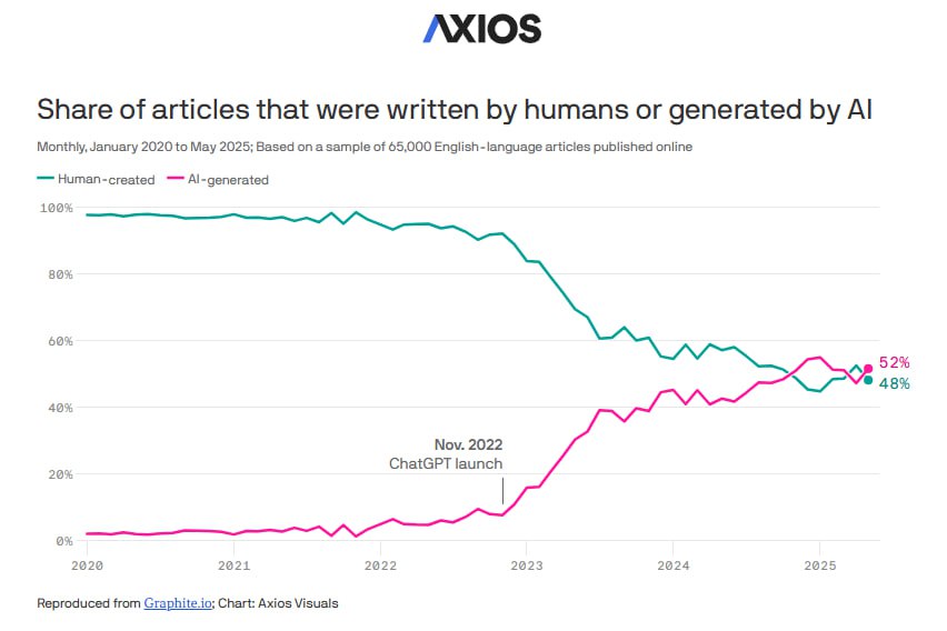 Пока что ИИ уступает человеку по числу статей в интернете пишет Axios со ссылкой на аналитический отчет Однако в ноябре 2024 года новых статей написанных с помощью ИИ ненадолго было больше Что будет если ИИ контента в интернете станет больше чем созданного человеком Исследователи опасаются что крупные языковые модели могут задохнуться и рухнуть отмечает издание То есть начнут обучаться на данных которые они сами и сгенерировали что может снизить качество создания контента В отчете статья на английском языке считалась созданной с помощью искусственного интеллекта если менее 50 ее текста было написано человеком sputnikKZ