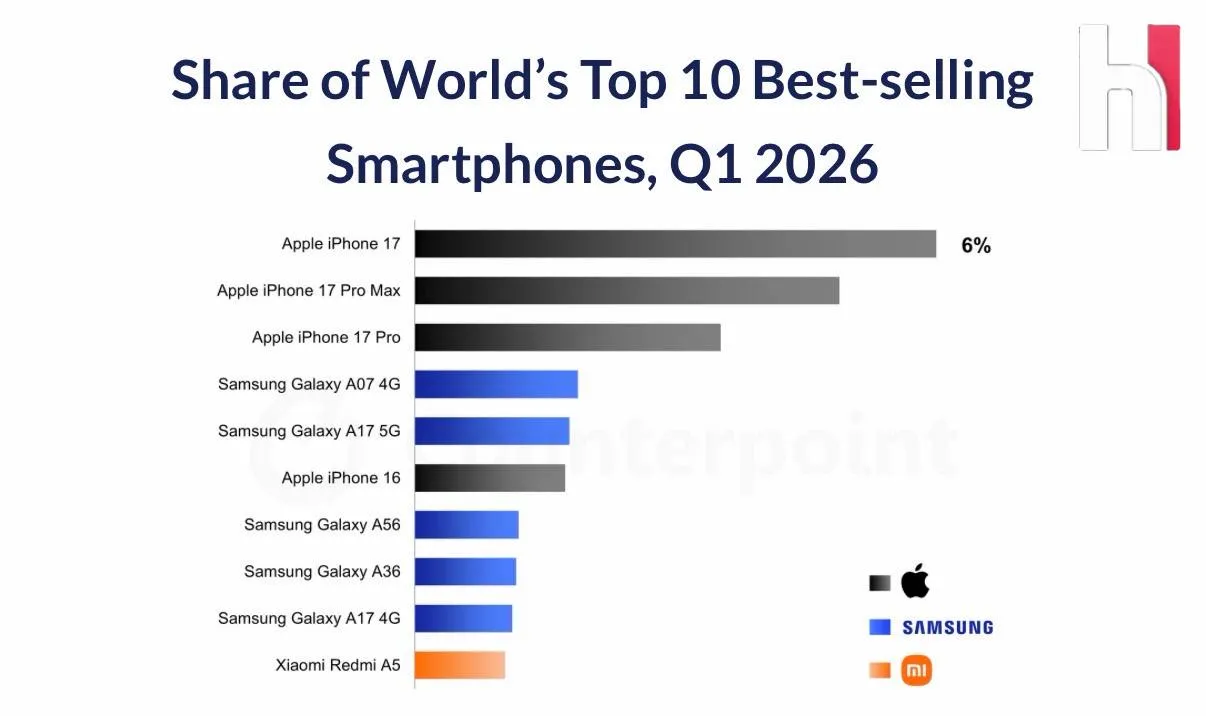 Apple заняла весь мировой топ 3 продаваемых смартфонов Аналитическая компания Counterpoint Research опубликовала топ 10 продаваемых смартфонов по итогам первого квартала 2026 года Лидером глобального рынка стал базовый iPhone 17 с долей около 6 Второе и третье места заняли старшие модели линейки iPhone 17 Pro Max и iPhone 17 Pro В десятку вошли Samsung Galaxy A07 4G Samsung Galaxy A17 5G Samsung Galaxy A56 Samsung Galaxy A36 Samsung Galaxy A17 4G а также iPhone 16 и Redmi A5 Серия Galaxy A заняла сразу пять позиций в топ 10 лучший результат среди Android устройств Этичный хакер
