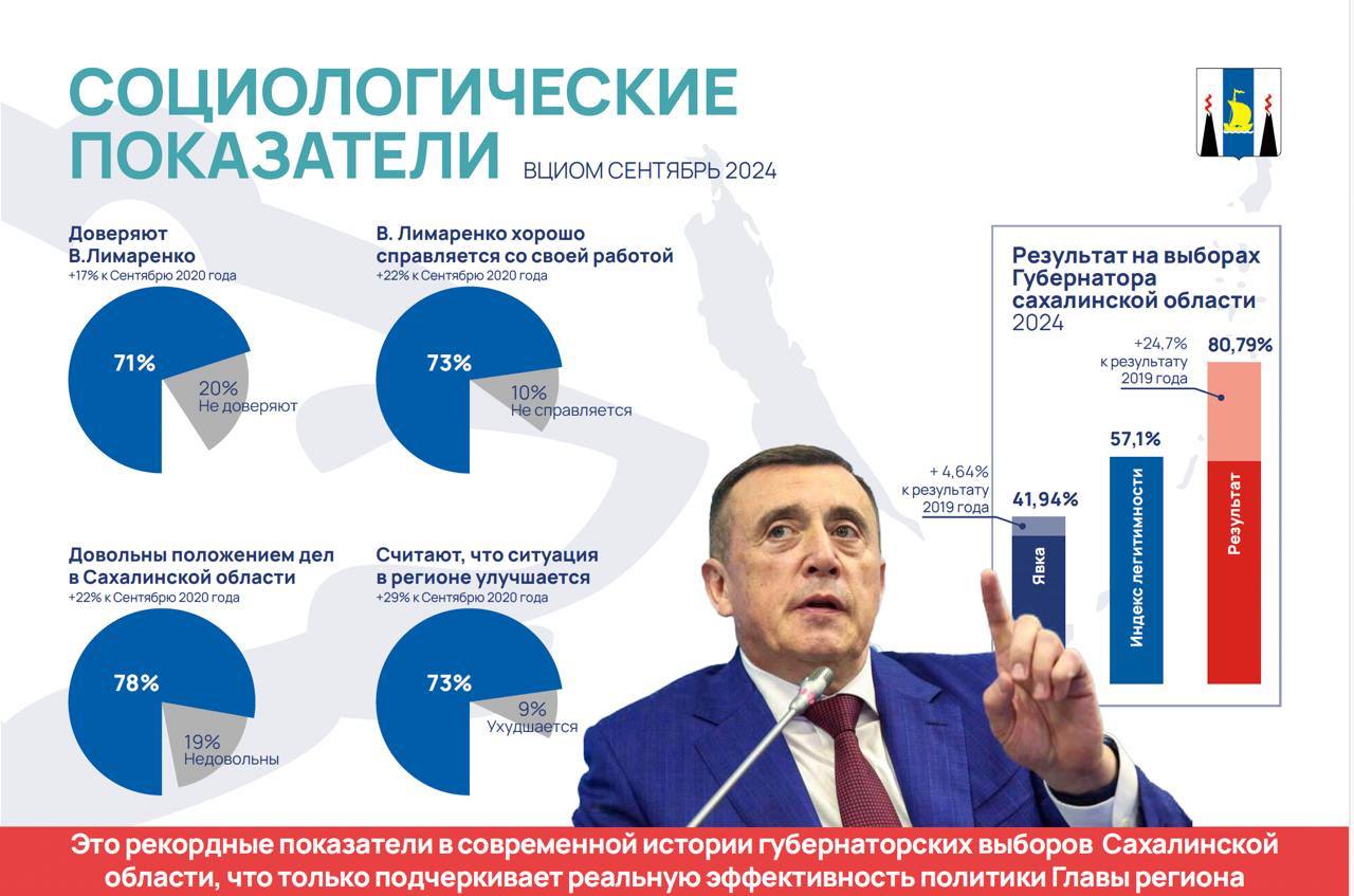 Валерий Лимаренко номинирован в номинации «Губернатор года» политической премии «Гамбургский счет»   Российская ассоциация по связям с общественностью  РАСО  опубликовала шорт-лист номинантов регионального уровня за 2024 год. Глава Сахалинской области выдвинут вместе с другими четырьмя губернаторами:     Андрей Чибис  Мурманская область ,   Андрей Никитин  Новгородская область ,   Владимир Солодов  Камчатский край ,   Вадим Шумков  Курганская область .   Кроме того, Валерий Лимаренко заявлен еще в одной номинации «Лучшая кампания действующего губернатора». Вместе с ним в коротком списке Игорь Артамонов  Липецкая область , Андрей Чибис  Мурманская область , Алексей Текслер  Челябинская область , Денис Паслер  Оренбургская область .   Как пишет  , основным девизом кампании стало высказывание губернатора:   «Лучшая оценка нашей работы — это счастливые лица, процветающие семьи и уверенность в завтрашнем дне».  Кто станет обладателем премии РАСО «Гамбургский счет», будет известно 22 ноября.  ———    :     Прислать нам новость: