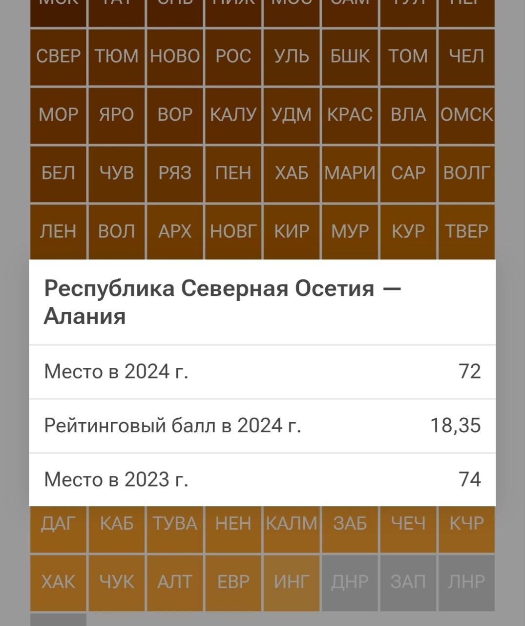 Северная Осетия на 72 месте в рейтинге регионов по научно технологическому развитию по итогам 2024 года У республики итоговый бал составил 18 35 в 2023 году РСО Алания занимала 74 место Возглавили рейтинг РИА Москва Татарстан и Санкт Петербург В замыкающей группе Ингушетия Еврейская автономная область и Республика Алтай Методика основана на агрегировании значений 19 показателей Эти данные характеризуют человеческие ресурсы и материально техническую базу задействованные в сфере науки и технологий а также масштаб и эффективность научно технологической деятельности Максимально возможное значение рейтингового балла 100 минимально возможное 1
