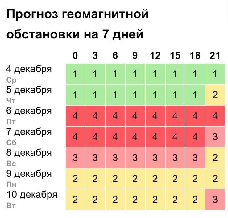 На Землю надвигается мощная магнитная буря - в эту пятницу начнётся геомагнитный шторм с интенсивностью до 4-х баллов, который продлится на протяжении выходных.  В это время люди, чувствительные к изменениям погоды, могут испытывать головную боль, слабость, колебания давления и нестабильное настроение.