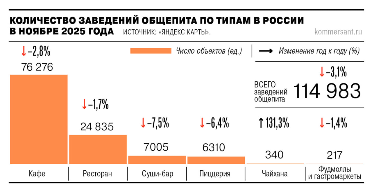 Количество заведений общепита в России сокращается За последний год число точек снизилось на 3 1 год к году до 115 тыс подсчитали в Яндекс Картах Суши бары и пиццерии столкнулись с более выраженным падением из за угасающей популярности форматов Участники рынка отмечают что маржинальность ресторанного рынка заметно снизилась Если несколько лет назад рентабельность в среднем составляла 20 25 то сейчас 10 12 В 2024 2025 годах общепит столкнулся с ростом затрат на персонал аренду и продукты а также с более осторожным потребительским поведением Кроме того часть потребителей переориентировалась на готовую еду и сервисы доставки Ъузнал