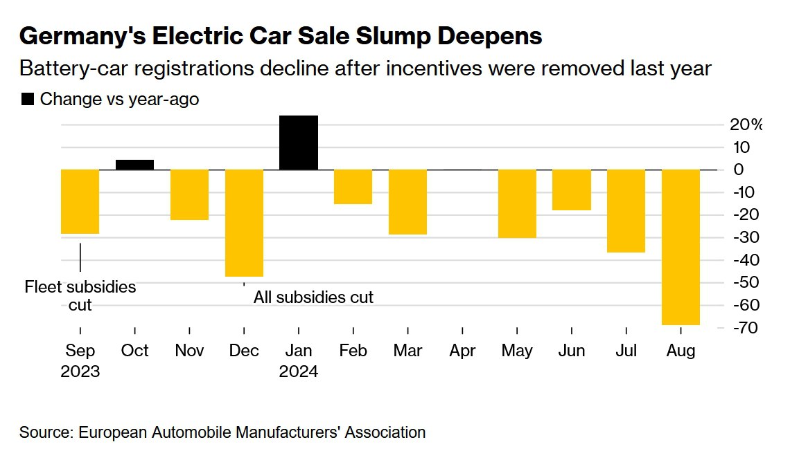 Падение продаж электромобилей в Германии сказывается на европейском авторынке. -[статья]   Продажи EV в августе на крупнейшем европейском рынке упали на 69%.  Общий объем продаж в Европе снизился за счет Германии и Франции.  Bloomberg