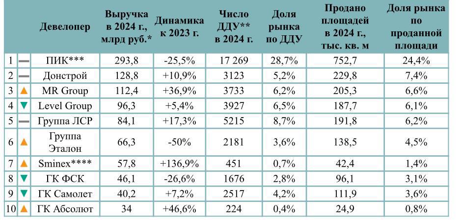 За год выручка девелоперов «старой» Москвы упала на 3% — в общей сложности в 2024 году она составила 960 млрд рублей  «Метриум» сообщает, что в новостройках «старой» Москвы с физлицами было заключено 60,1 тысячи ДДУ на 3,1 млн кв.м. По сравнению с 2023 годом количество сделок сократилось на 16,9%, а проданная площадь — на 11,2%.  На долю проектов от десяти самых крупных по выручке девелоперов столицы в старых границах в 2024 году пришлось 66,9% всех сделок по ДДУ. Реализованная площадь сократилась на 19,9% — до 1,977 млн «квадратов».  ТОП застройщиков региона по выручке: 1  ПИК — 293,8 млрд рублей — на 25,5% меньше, чем в 2023 году;  2  «Донстрой» с выручкой 128,8  +10,9% ;  3  MR Group — 112,4 млрд рублей  +36,9% .