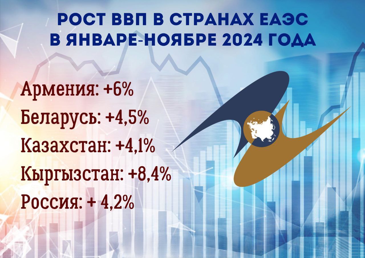 Валовый внутренний продукт в ЕАЭС повысился на 4,2% за первые 11 месяцев 2024 года Самый большой прирост наблюдается в Кыргызстане, где ВВП увеличился сразу на 8,4%. Следом идет Армения, где ВВП повысился на 6%.