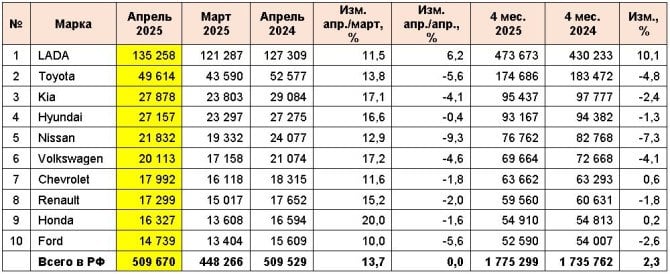 Бэушки по-прежнему в силе В апреле россияне приобрели 509,7 тысячи легковых автомобилей с пробегом. Это на 13,7% больше, чем в марте 2025-го, и почти повторяет результат апреля прошлого года 509,5 тыс. шт. . Такие данные приводят коллеги из Автостата. Ничего нового: в лидерах древние Лады, Фокусы, Рио и Солярисы. Перепродаем друг другу старенькие машинки, которые отнюдь не молодеют. Как в топ-10 оказалась Honda с наилучшей динамикой продаж? Их в последнее время много ввозят из Японии – по количеству ввезенных бэушек Хонда уступает только Тойоте.