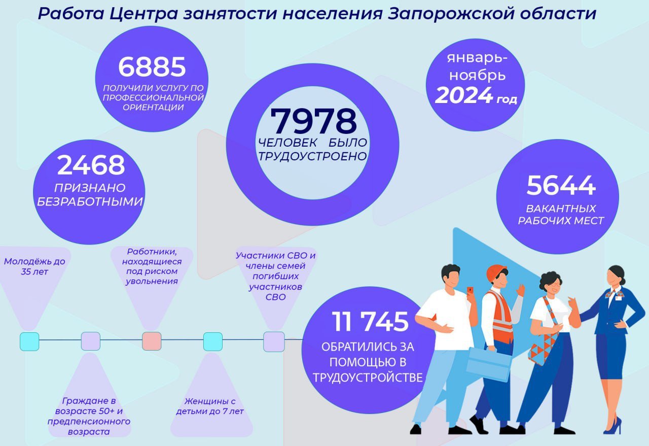 Более 5,5 тысячи вакантных рабочих мест доступно в Запорожской области.  Центр занятости населения Запорожской области подвел итоги работы за период с 1 января по 1 декабря 2024 года.   ⏺Обратились в службу занятости - 11 745 граждан.   ⏺Трудоустроены - 7978 человек.  ⏺Получили услуги по профориентации – 6885 человек.  ⏺Признаны безработными – 2468 человек.    ⏺Для трудоустройства доступно - 5644 вакантных рабочих мест.    Работодатели предлагают гибкие графики работы, полную и частичную занятость, социальный пакет. Специалисты востребованы на постоянную и временную работу.     Адрес Центра занятости населения:  г. Мелитополь, пр-т 50-летия Победы, 36/14    Контактный телефон: +79900090065    ЗАПОРОЖСКИЙ ТЕЛЕГРАФ