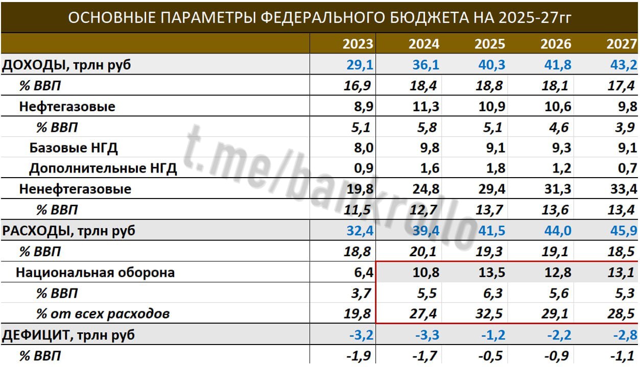 Мощнейший инфляционный сигнал даёт бюджет на 2024-2025 годы, заявили аналитики. Они обращают внимание на большой скачок тарифов на коммуналку, резкое увеличение дефицита бюджета на этот год — до 3,3 трлн рублей, и милитаризацию экономики за счёт увеличения расходов на национальную оборону. При этом для населения коммунальные услуги вырастут в цене на 11,9% — в два раза больше, чем планировалось год назад. Пенсии будут увеличены всего на 7,3%.