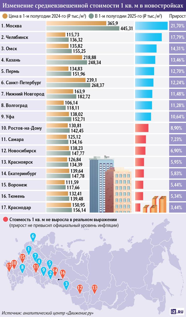 Рост цен на первичном рынке жилья превысил 10%  За год средняя стоимость квадратного метра в новостройках российских городов-миллионников выросла на 10,3%, сообщили аналитики. Сильнее всего цена поднялась в Москве, Челябинске и Омске, при этом еще в восьми крупных городах зафиксировано ее снижение.   Эксперты объясняют тренд постепенным уменьшением числа проектов массового строительства. Ожидать снижения цен в случае ослабления денежно-кредитной политики не стоит — из-за переизбытка спроса стоимость может значительно вырасти.