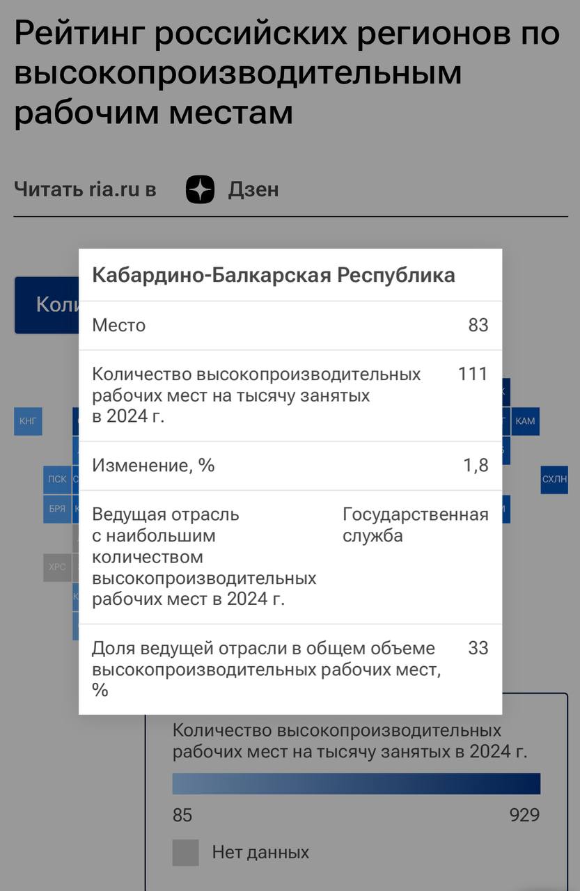 Рейтинг Кабардино Балкария на 83 месте в рейтинге российских регионов по высокопроизводительным рабочим местам среднемесячная зарплата превышает пороговое значение Отраслью с наибольшим количеством таких мест в КБР является госслужба В целом по России по итогам 2024 на тысячу занятых приходилось 350 высокопроизводительных рабочих мест что на 6 7 выше чем годом ранее В замыкающую рейтинг десятку вошли Дагестан Ингушетия Кабардино Балкария Чечня Карачаево Черкесия Северная Осетия Севастополь Ставропольский край Астраханская область и Крым При этом в семи из десяти регионов группы отраслью в которой наибольшее количество высокопроизводительных рабочих мест является государственная служба отмечают авторы исследования В конце июня министр по делам молодежи КБР Азамат Люев сообщал что средняя заработная плата по министерству составляет порядка 83 тысяч Год назад КБР была на той же 83 строчке gazetayuga