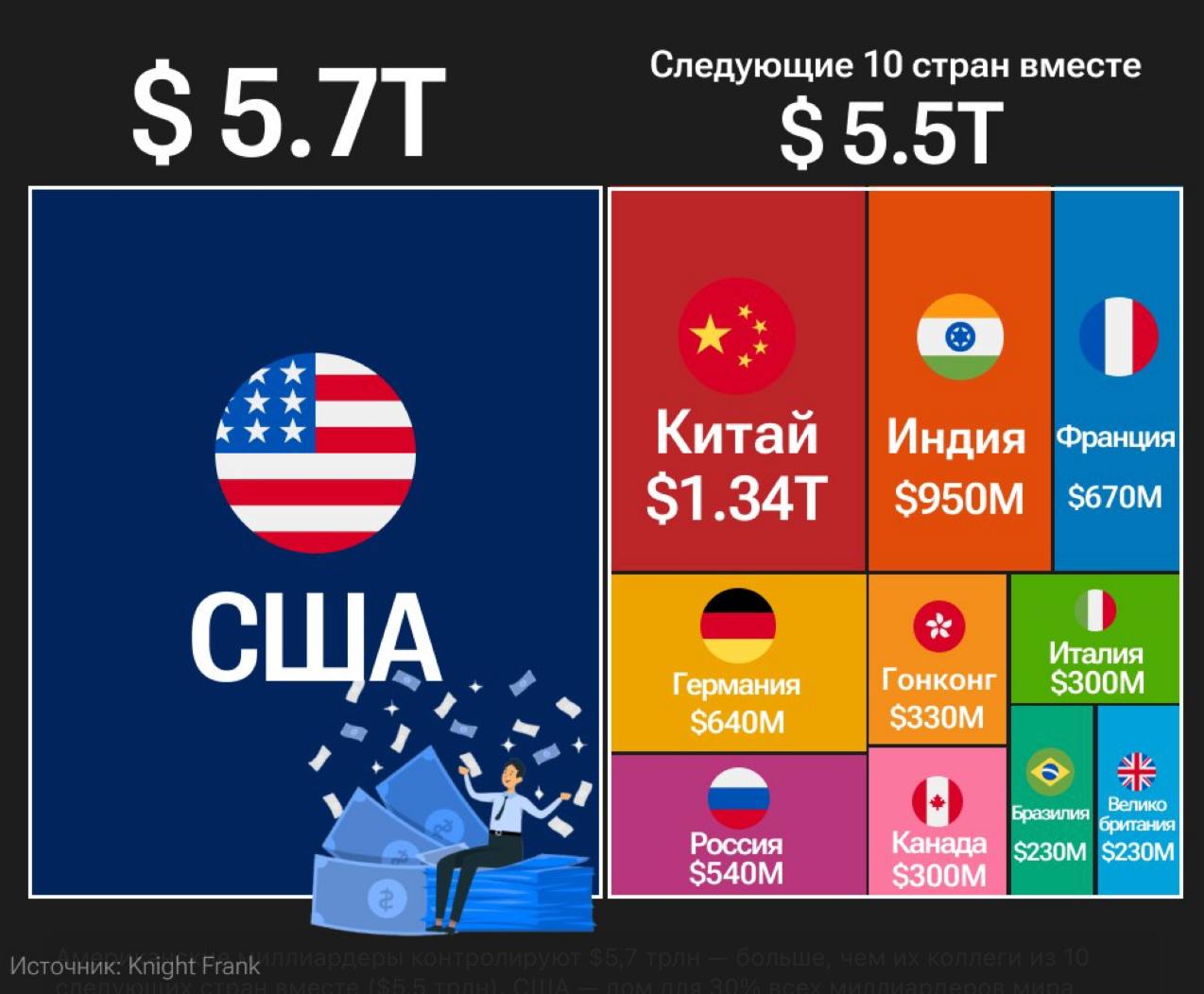 Американские миллиардеры контролируют $5,7 трлн — больше, чем их коллеги из 10 следующих стран вместе  $5,5 трлн . США — дом для 30% всех миллиардеров мира, владеющих 40% их общего богатства — рекорд за последнее десятилетие.  Однако с момента инаугурации Трампа в январе 2025 года такие миллиардеры, как Маск, Безос, Брин, Цукерберг и Арно, потеряли в общей сложности $209 млрд из-за падения акций и рыночных спадов.    PRO Крипту & Инвест  --------------------------------- Глаз Бога   YouFast VPN™   Купить крипту   AML бот