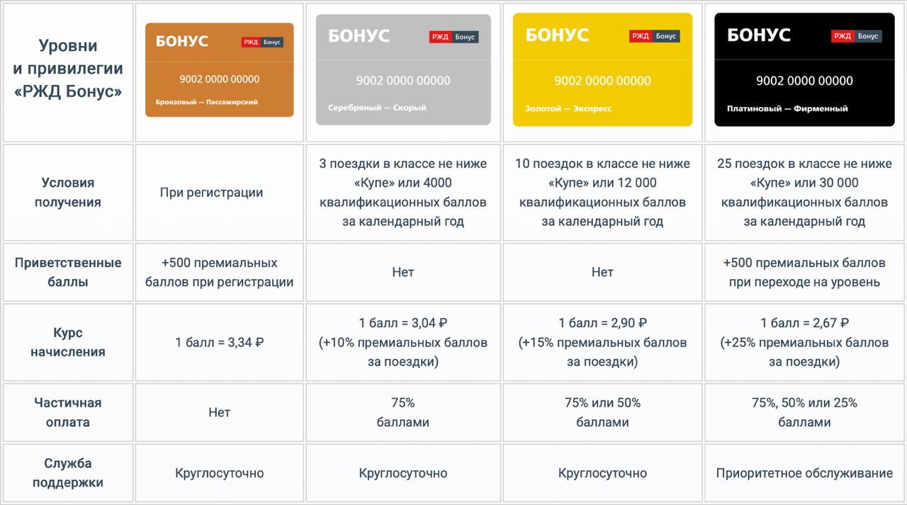 РЖД представили обновлённую программу лояльности «РЖД Бонус» — теперь участникам начнут присваивать уровни.  Статусы появились в личных кабинетах пассажиров ещё несколько дней назад, а теперь на сайте rzd-bonus.ru опубликовали подробности.     Одно из главных нововведений: оплачивать баллами теперь можно будет часть билета. И начислять баллы теперь будут по-разному — чем выше статус, тем больше баллов начислят за поездку.  Вот какие привилегии доступны на разных уровнях.    «Бронзовый — Пассажирский» — базовый уровень при регистрации — покупка билетов за баллы    «Серебряный — Скорый» — 3 поездки / 4000 кв. баллов — +10 % дополнительных баллов за поездки — покупка билетов за баллы — оплата баллами 75% стоимости билета    «Золотой — Экспресс»: — 10 поездок / 12 000 кв. баллов — +15 % дополнительных баллов за поездки — покупка билетов за баллы — оплата баллами 75% или 50% стоимости билета    «Платиновый — Фирменный»: — 25 поездок / 30 000 кв. баллов — +25% дополнительных баллов за поездки — покупка билетов за баллы — оплата баллами 75% / 50% / 25% стоимости билета — приоритетное обслуживание в службе поддержки  Дополнительные баллы по-прежнему будут начислять за регистрацию в программе «РЖД Бонус», в день рождения, в День студента, за перевозку автомобиля и так далее.  Раньше в программе лояльности помимо базового уровня существовала только золотая карта — для её получения нужно было набрать 35 000 квалификационных баллов или совершить за год 50 поездок в вагонах классом не ниже «Купе».