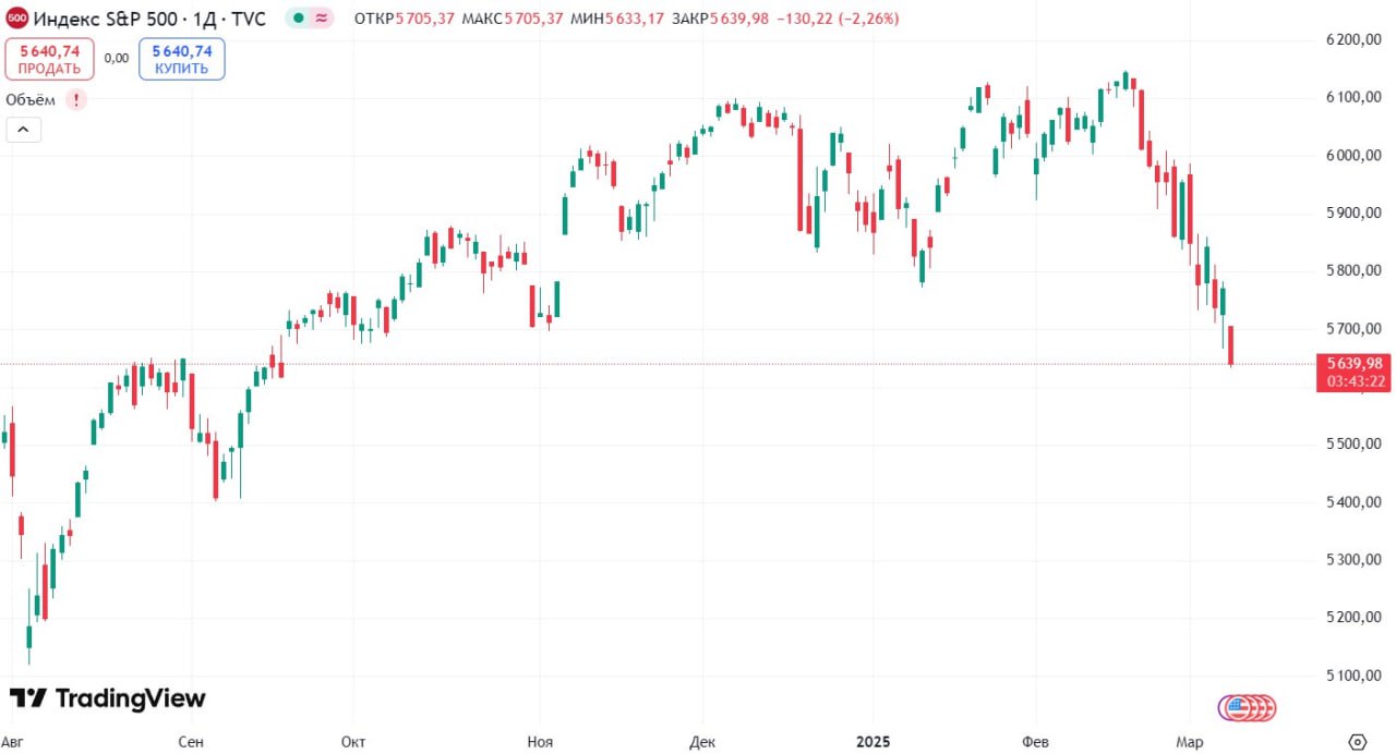 Индекс S&P 500  -2%  снизился до полугодовых минимумов. Бенчмарк опустился ниже 5650 пунктов впервые с 19 сентября 2024 г  Читать далее