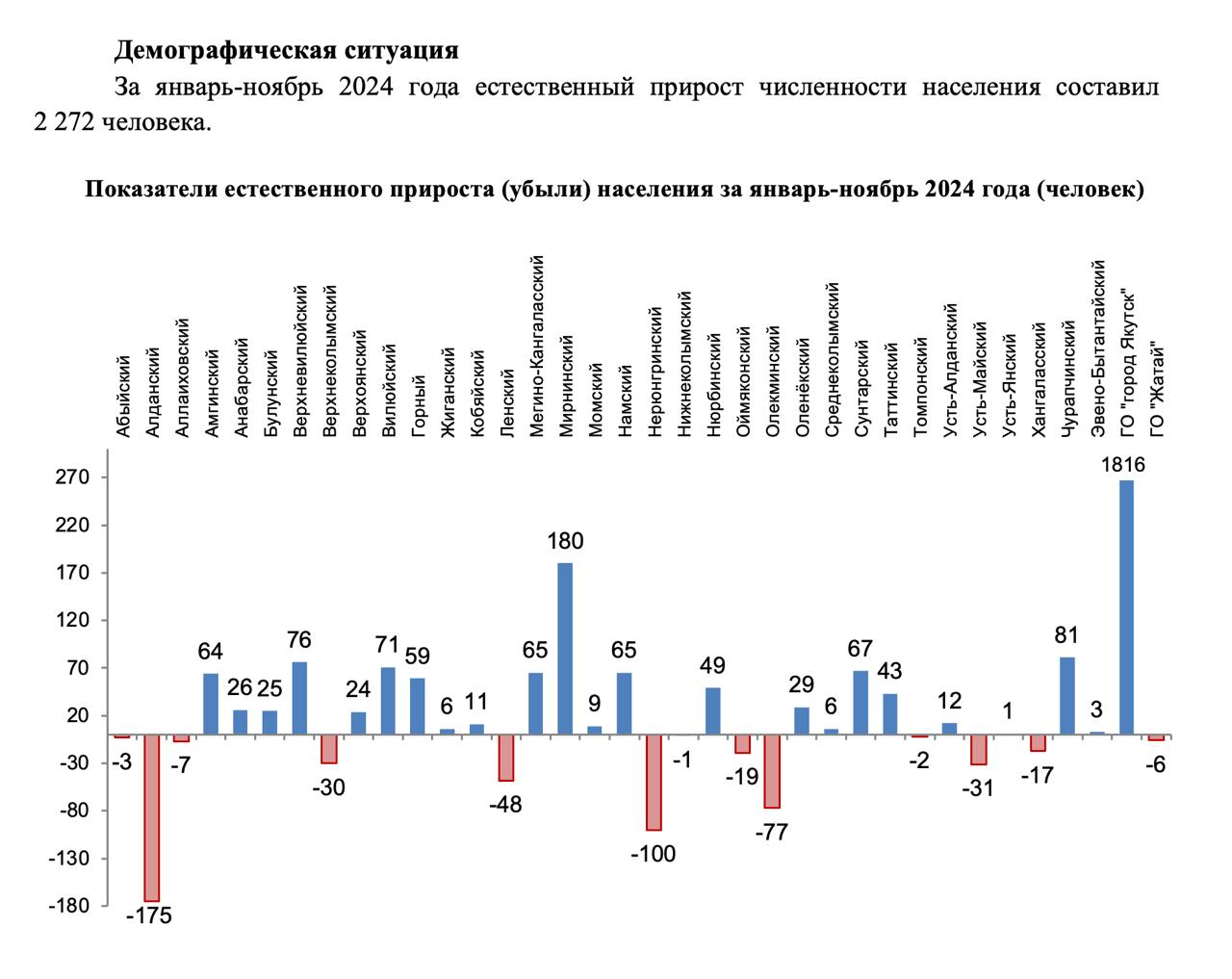 Несмотря на то, что по итогам 2024 года в Якутии отмечен естественный прирост населения  на 2,2 тысячи человек , в следующих районах республики отмечены убыль населения: Абыйский, Алданский, Аллаиховский, Верхнеколымский, Ленский, Нерюнгринский, Оймяконский, Олекминский, Томпонский, Усть-Майский, Хангаласский и Жатай.