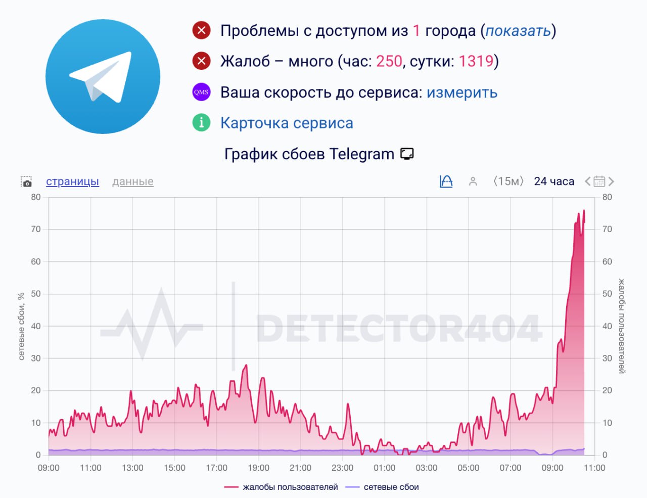 Telegram упал в России У пользователей массово не приходят сообщения и не загружаются медиа streetwall